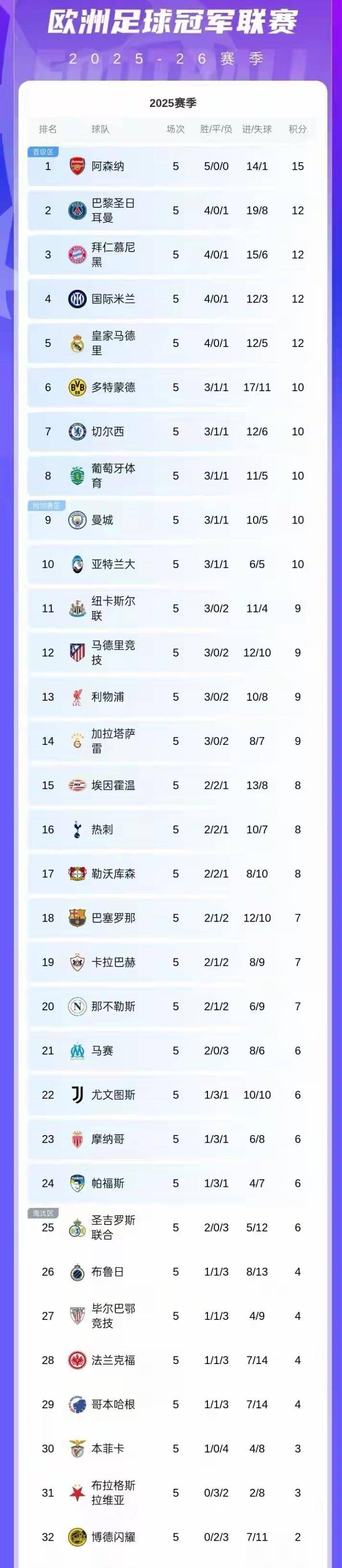 欧冠大地震！阿森纳5连胜血洗拜仁，姆巴佩狂轰4球难救皇马，切尔西暴打巴萨后暗藏一隐患